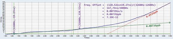 Figure 4. Forcing the test set into holdover.